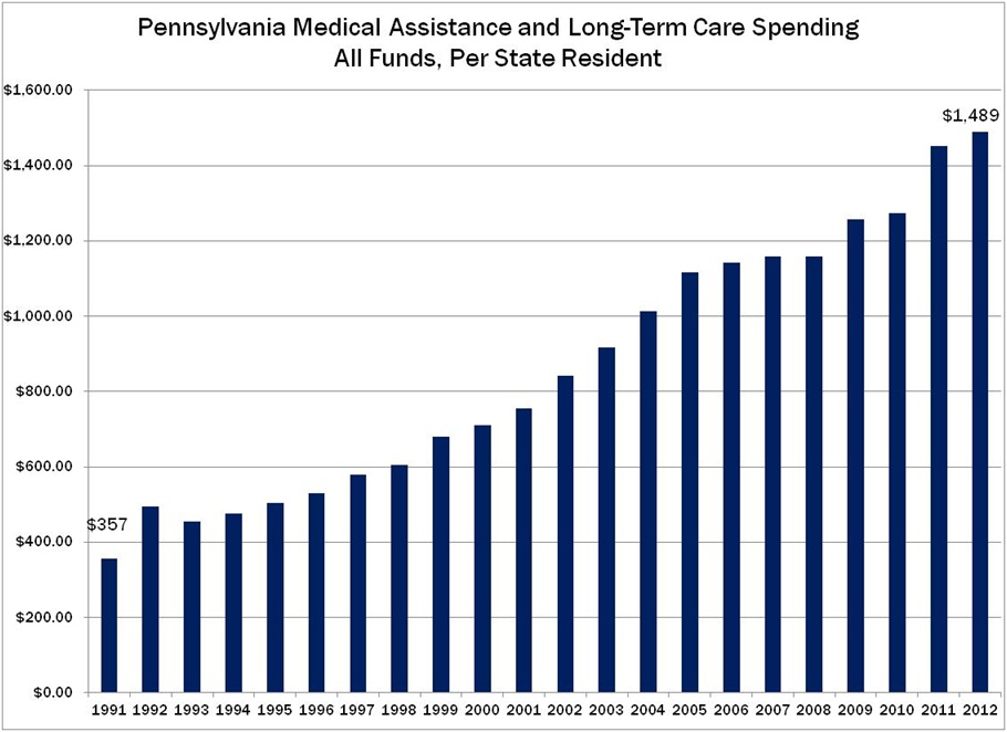 PA Medicaid Spending Per Capita