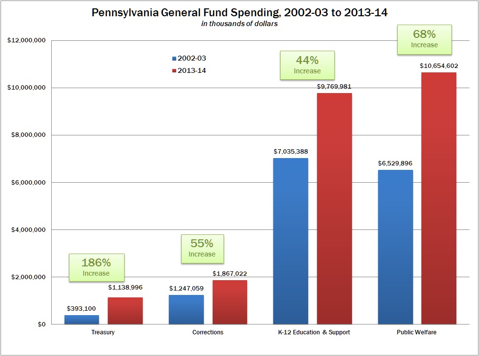 Pennsylvania State Spending by Department