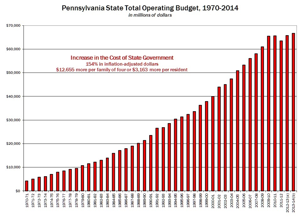PA State Operating Budget to 2014