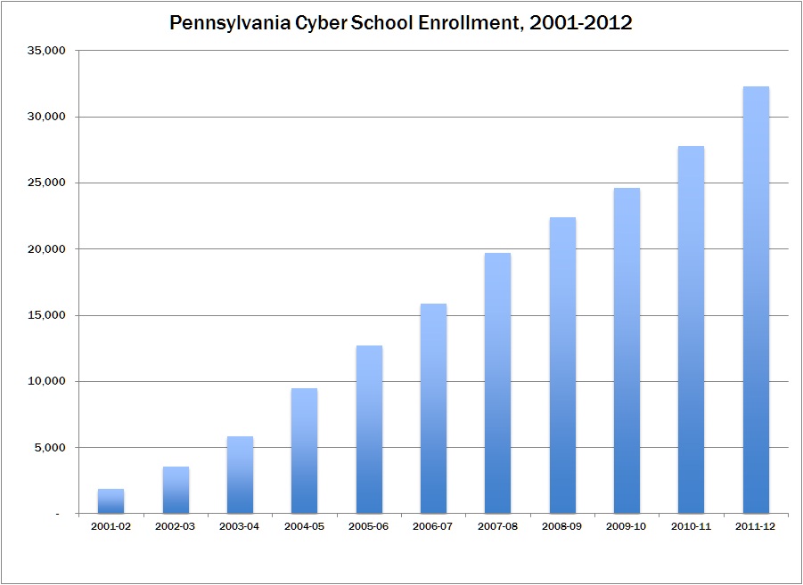 Cyber Enrollment 2001-12