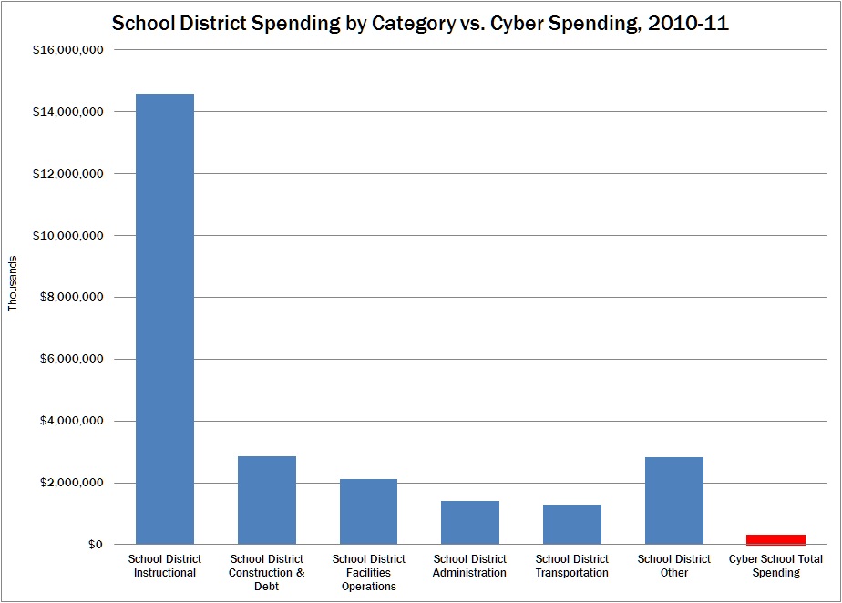 SD Spending by Category vs Cyber 2010-11
