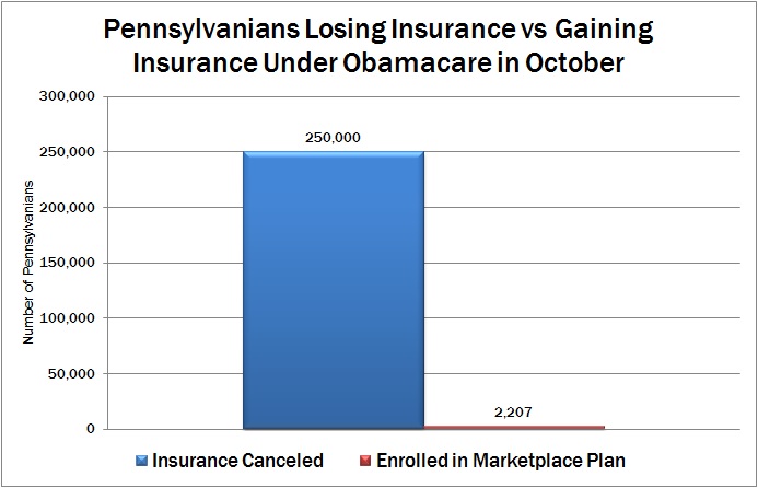 Obamacare Cancellations Chart 2