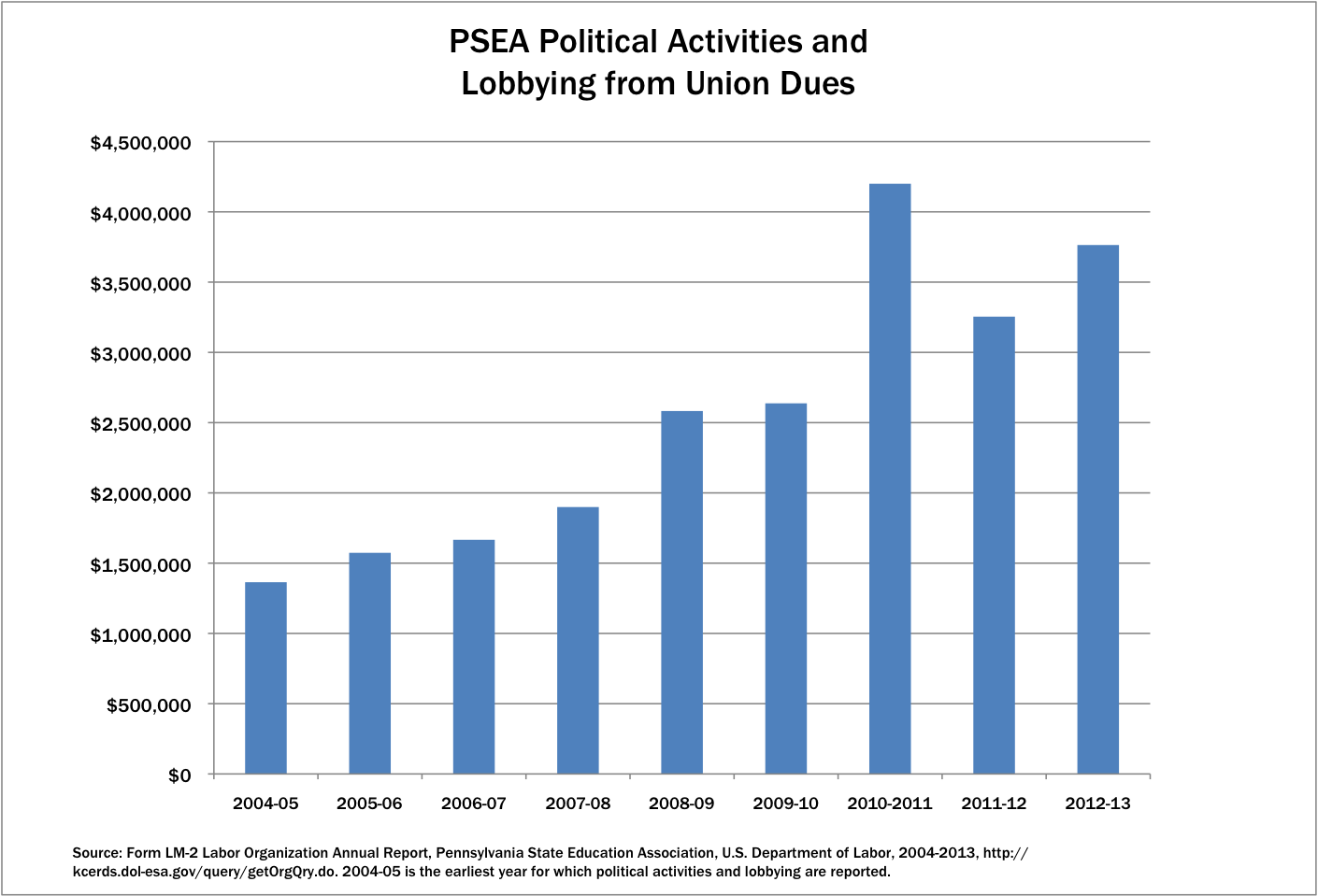 PSEA Politics-Lobbying