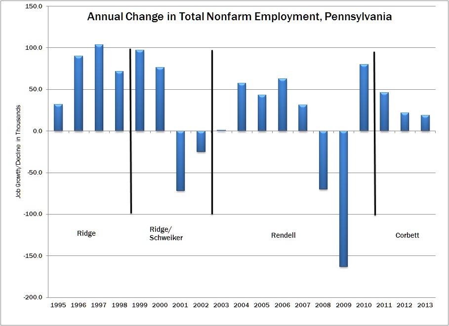 Pennsyvlania Job Growth by Governor