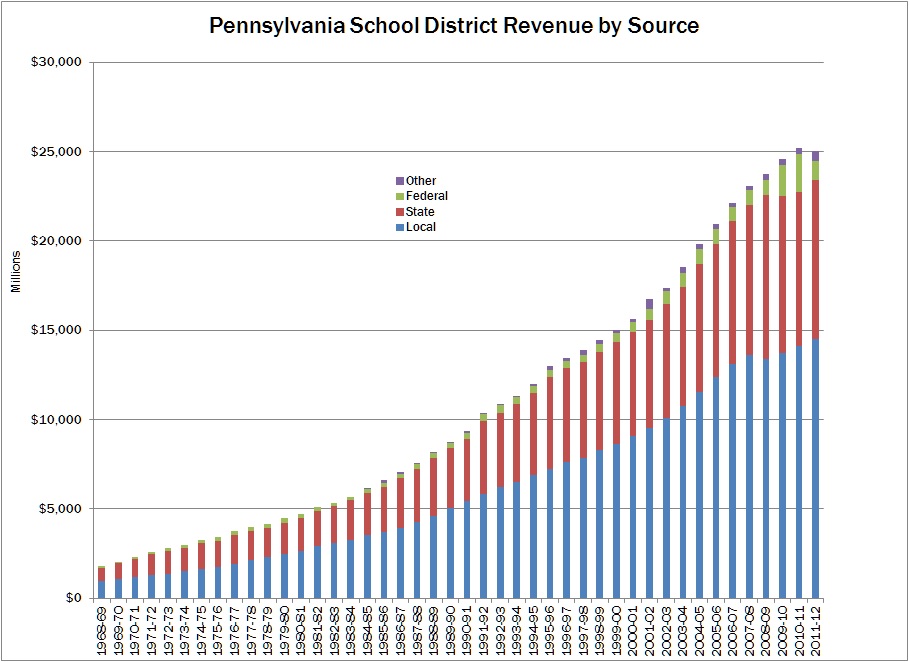 Pennsylvania Education Revenue by Source