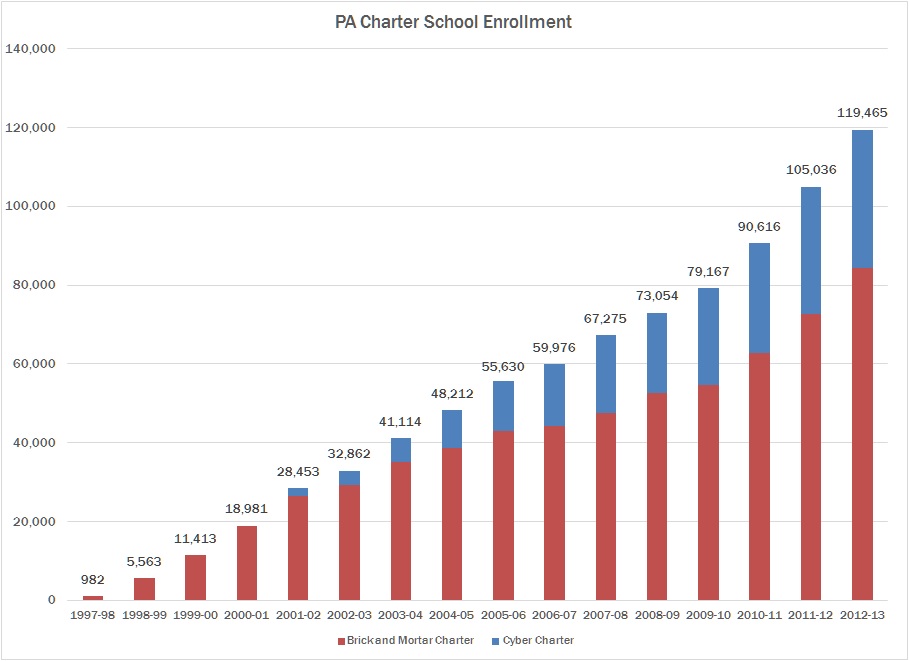 PA Charter School Enrollment Through 2012-13