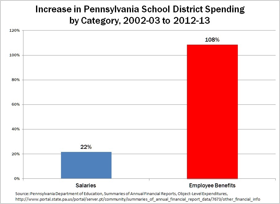 PA School Spending Growth by Category