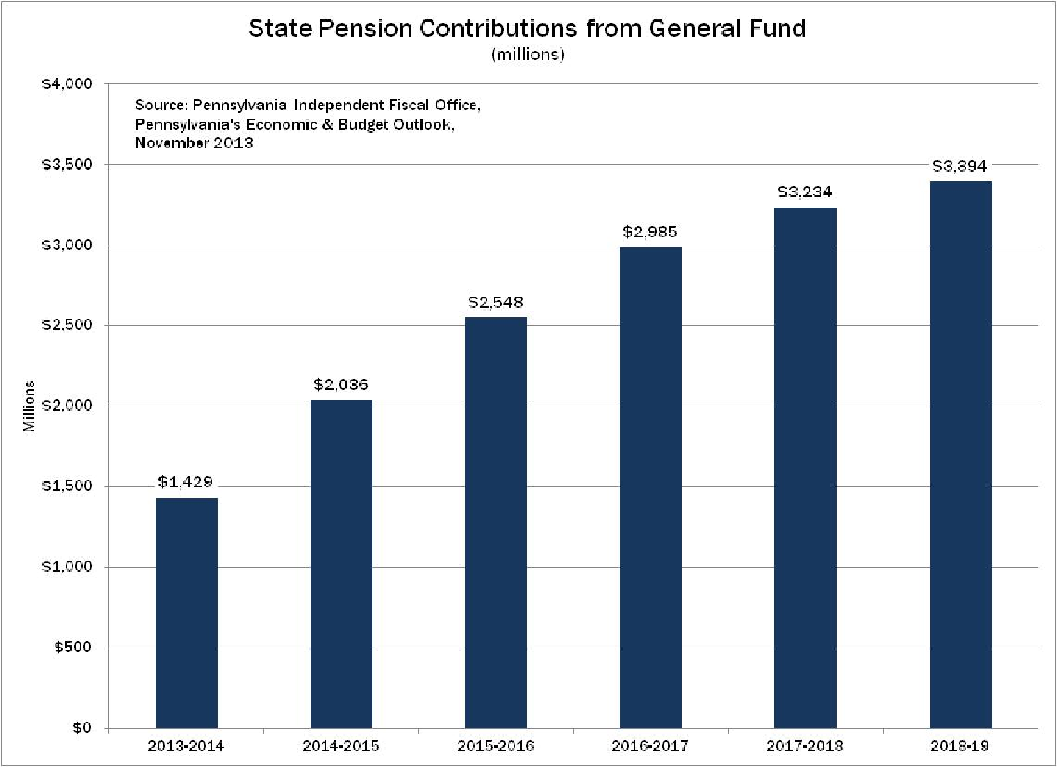 State Pension Contributions