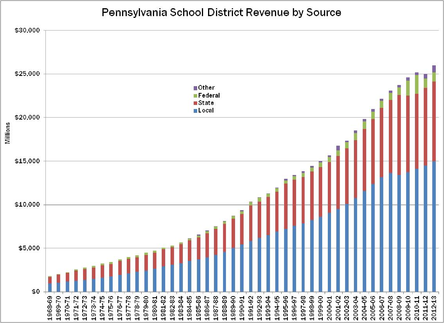 PSD Revenue by Source