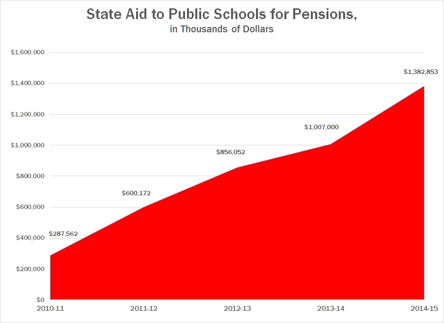 State Pension Aid to Districts