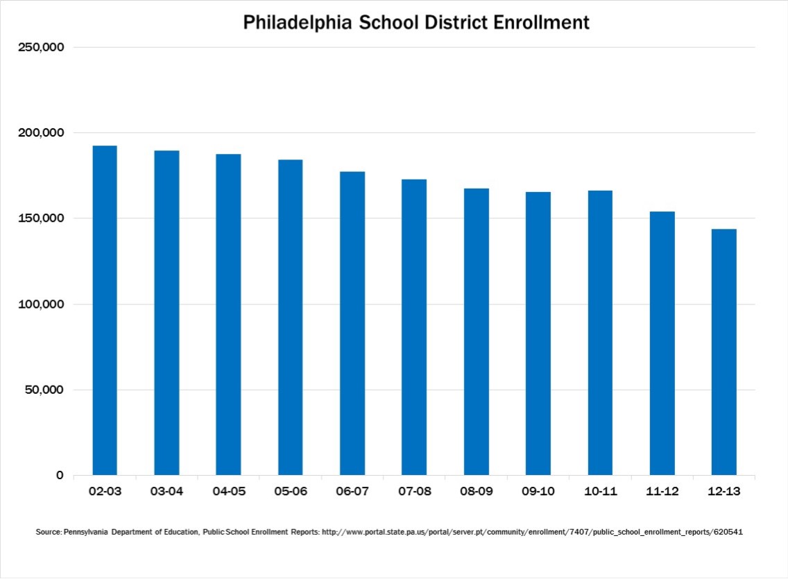 philly schools district enrollment