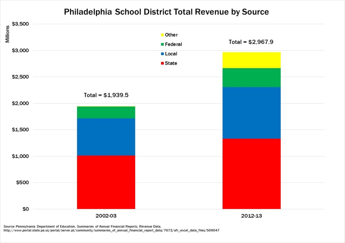 philly schools revenue