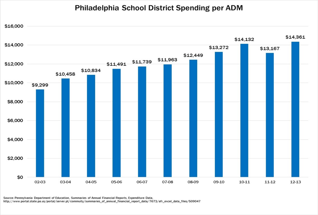 philly schools spending per adm