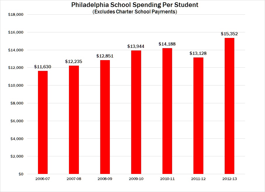 Philadelphia school spending per student