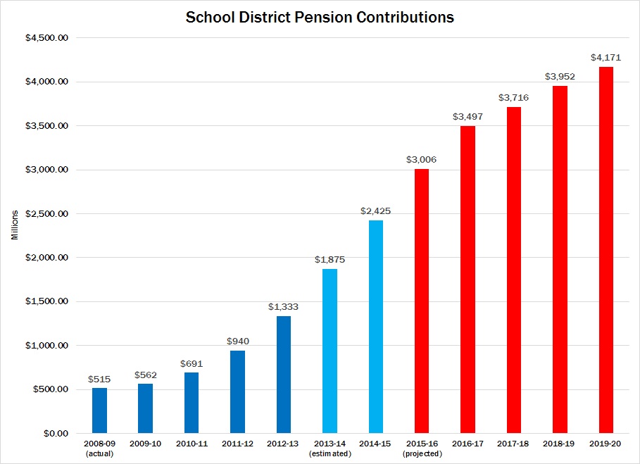 Pennsylvania schools Pension Contributions