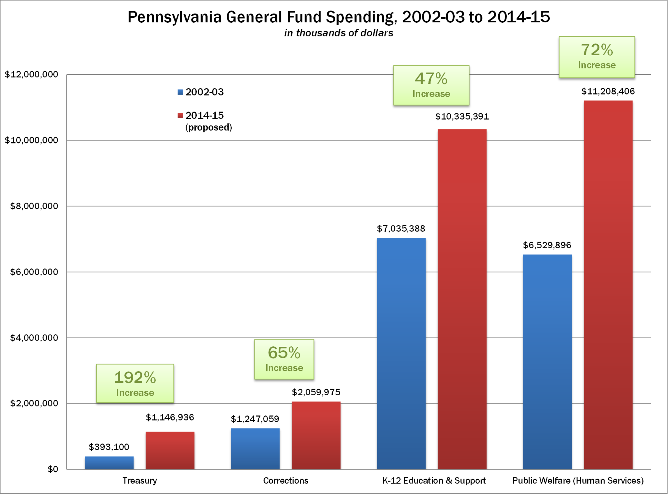 PA General Fund Spending