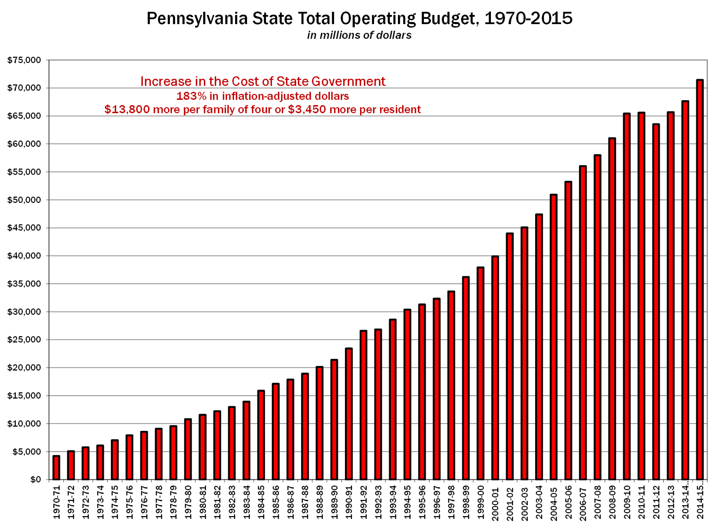 State Total Operating Budget 2015