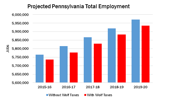 Projected PA Total Employment