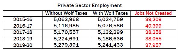 Private Sector Employment With & Without Wolf Taxes