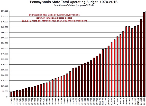 PA total operating budget, 1970-2016