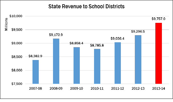 State Revenue Education 13-14