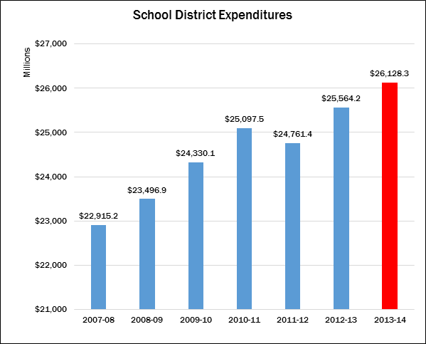 SD Expenditures 13-14 