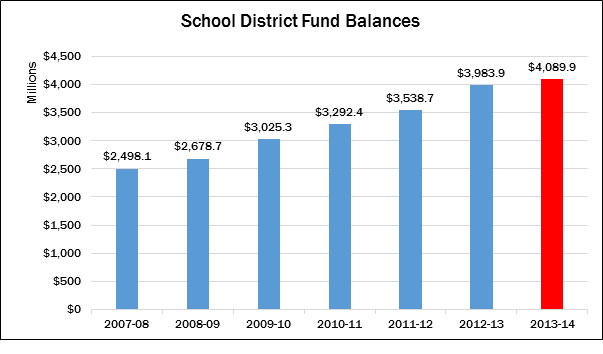 SD Fund Balances 13-14