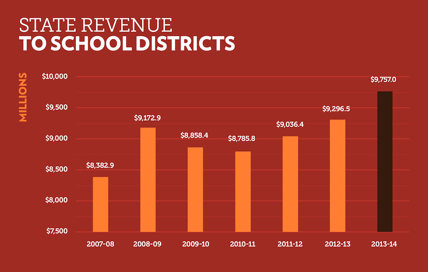 State Revenue to School District 2015
