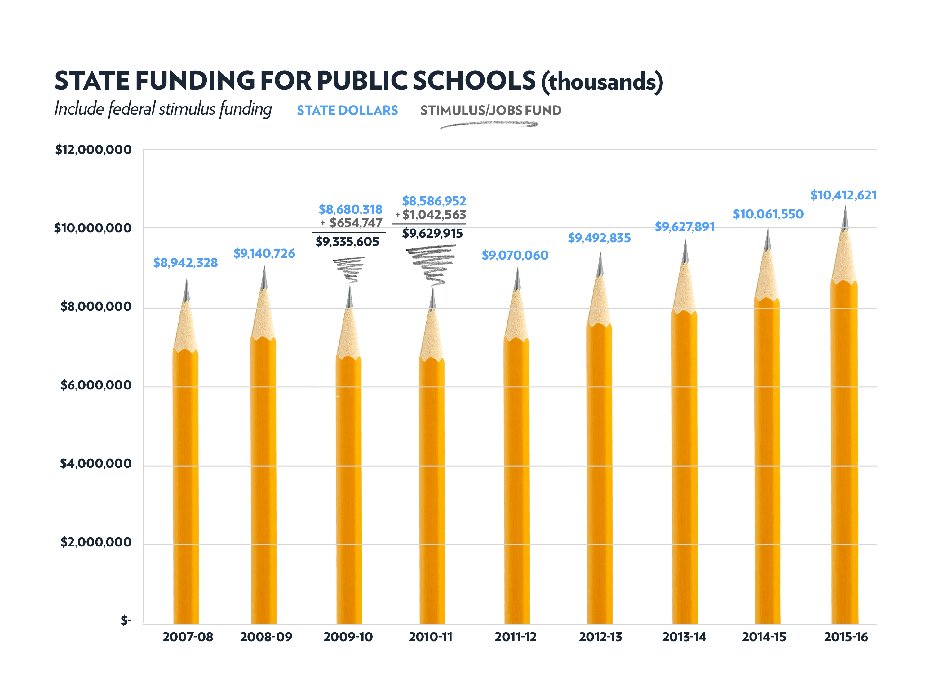 Education Spending Pencil Chart June 2015