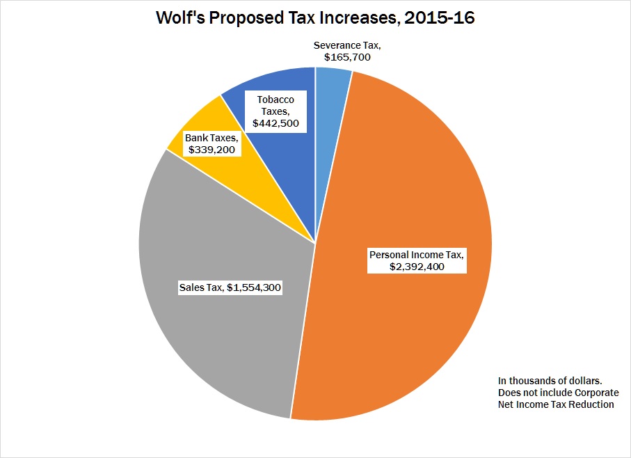 Wolf Taxes Pie Chart