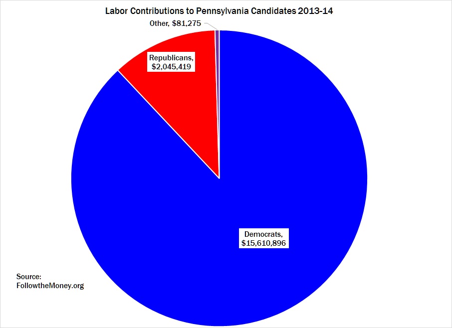 Labor campaign contributions in PA 2014