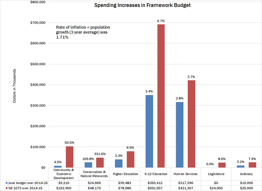 Framework Budget Increases