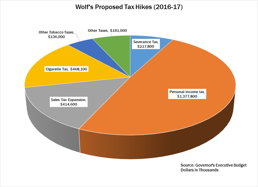 Wolf's 2016 Proposed Tax Hike