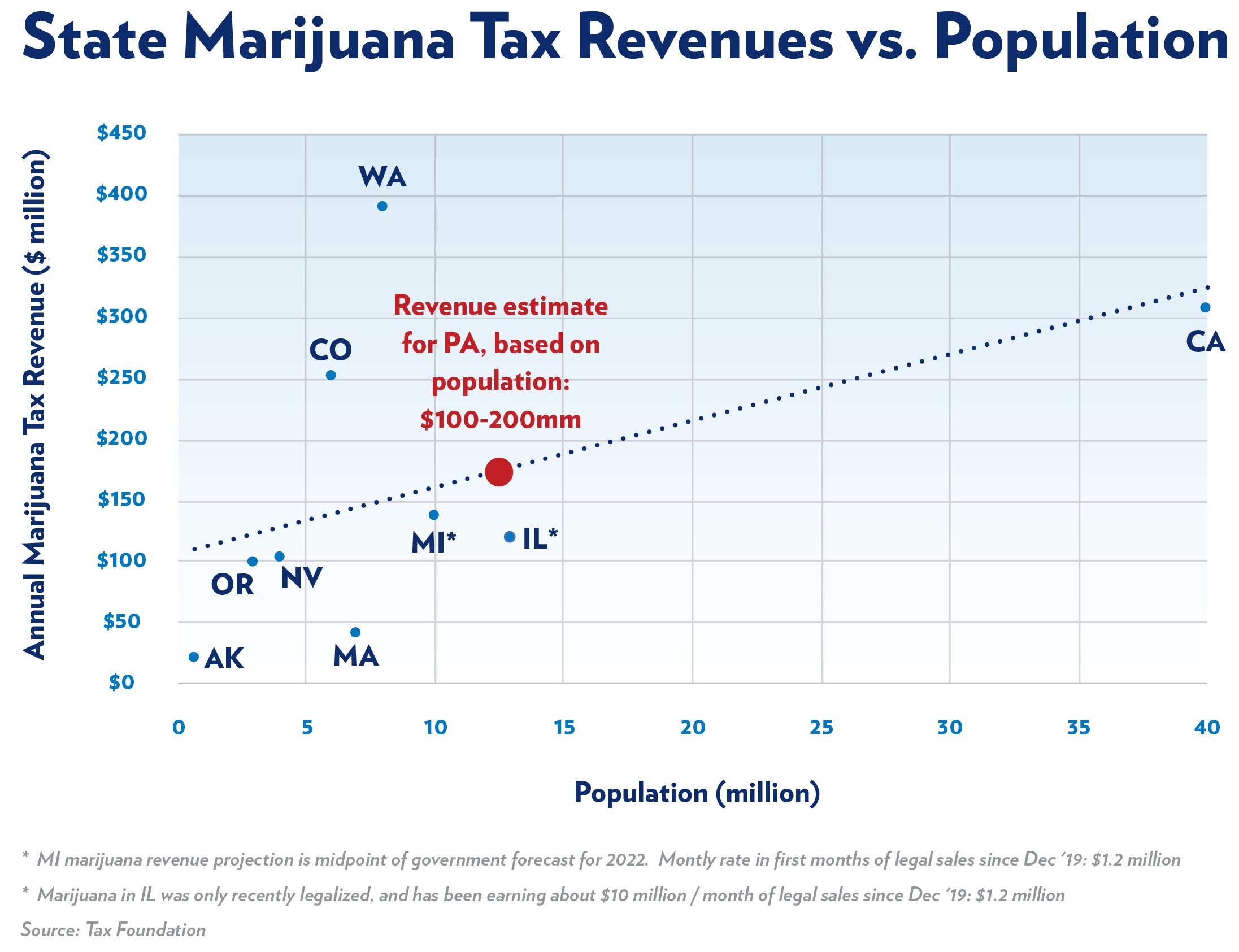marijuana revenue estimate