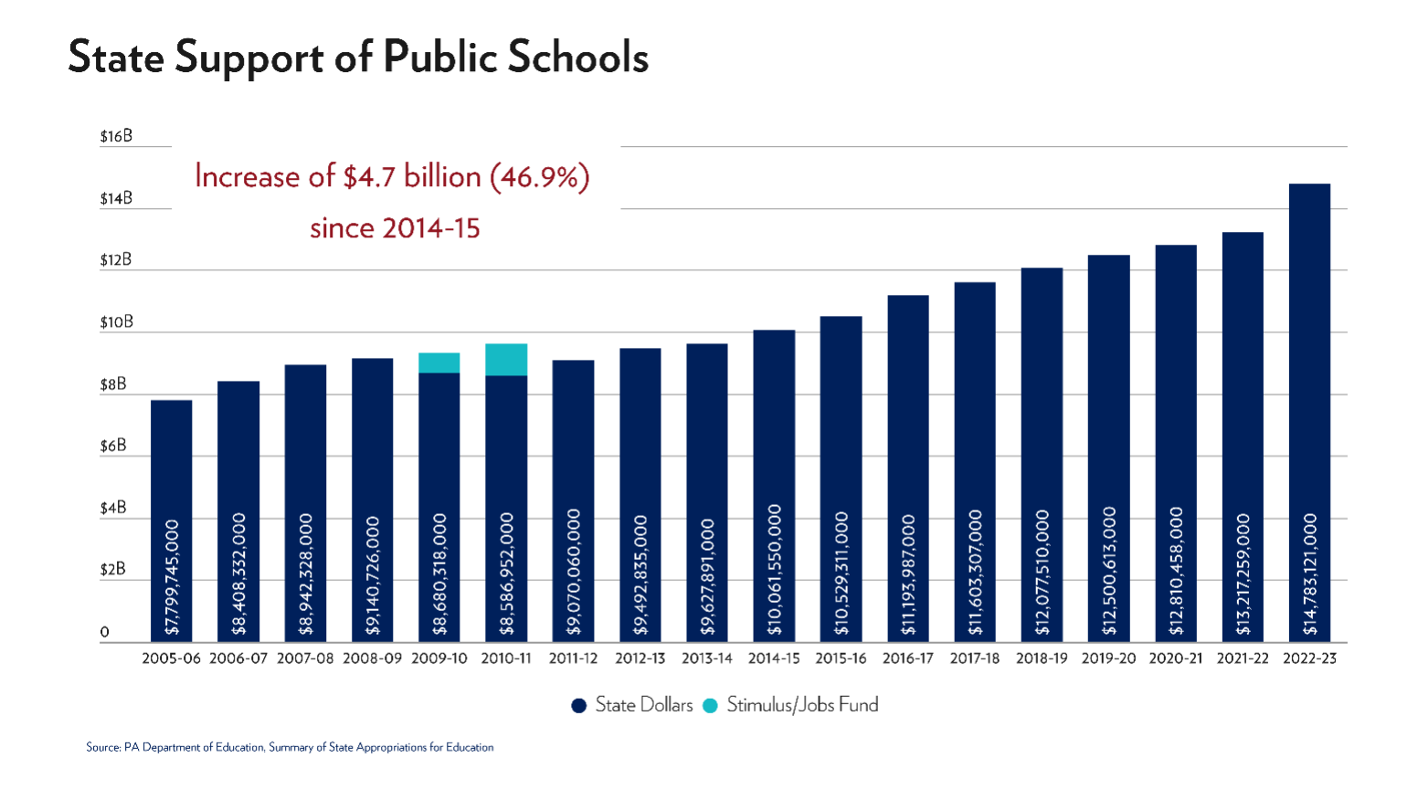 Pa. Back to School Education Trends